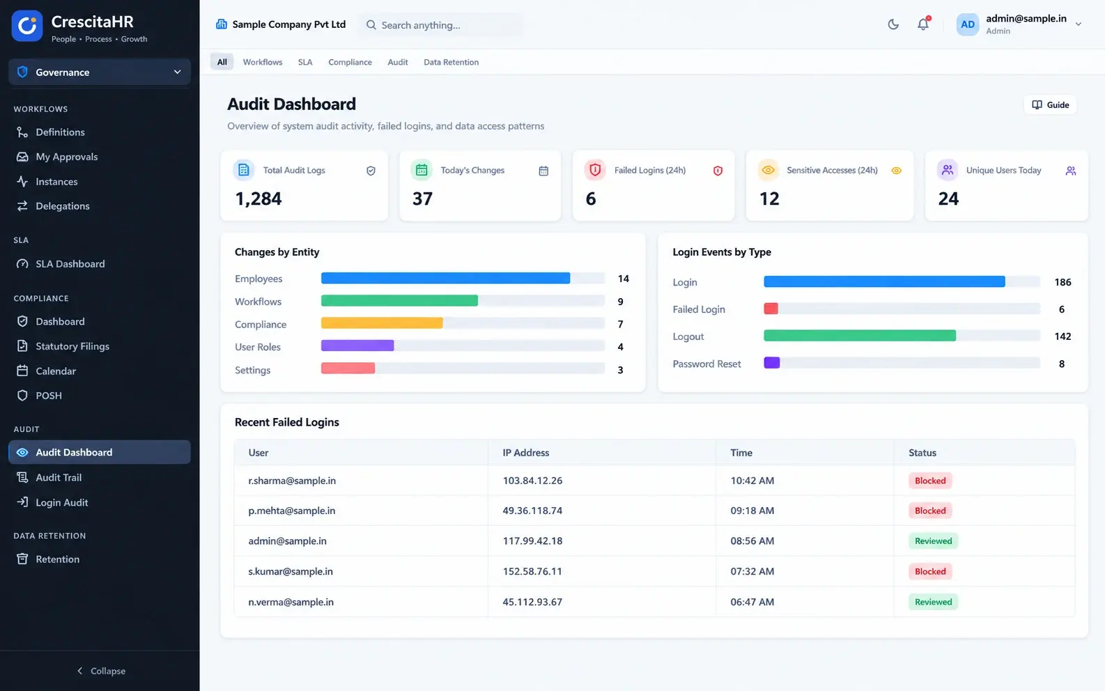 The CrescitaHR audit dashboard: audit log volume, failed logins and sensitive-data access.