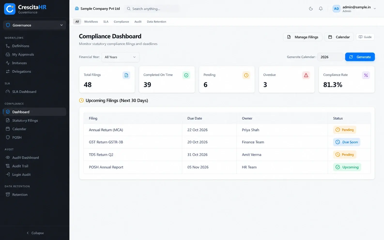 The CrescitaHR compliance dashboard: statutory filings completed, pending and overdue, with upcoming due dates.