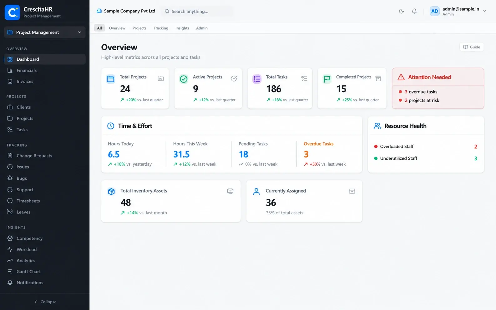The CrescitaHR project dashboard: project and task counts, hours logged, overdue tasks and resource health.